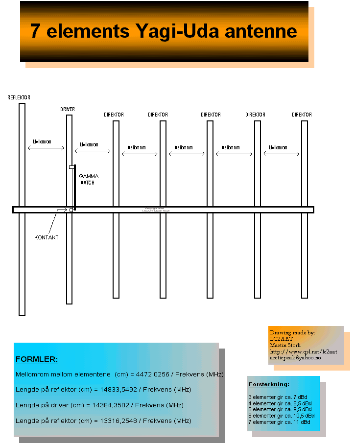 5 element yagi antenna calculator